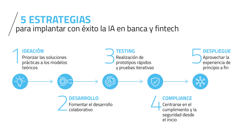 5-estrategias-ROI-AI-Banca
