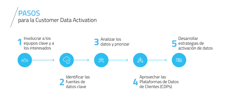 ¿Cómo implementar la activación de datos en tu empresa?