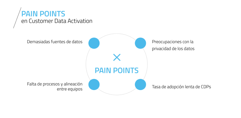 ¿Por qué tienes dificultades para activar tus datos de clientes?