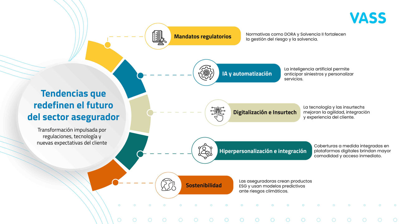 Tendencias clave que están dando forma a la industria aseguradora