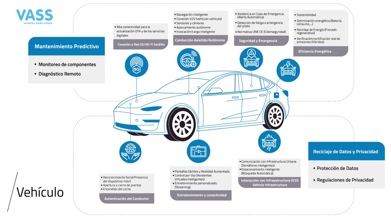 Infografía coche conectado