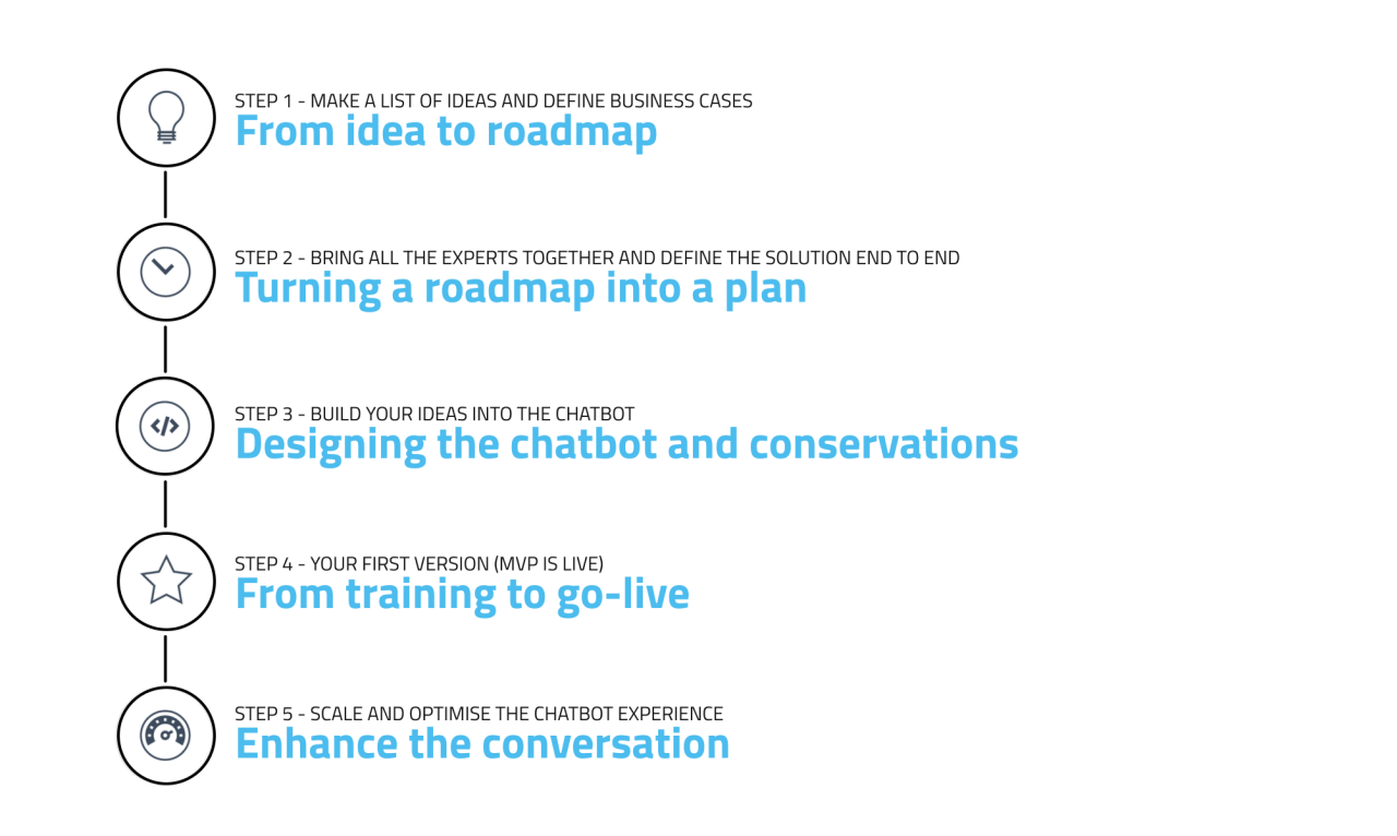 chatbot lifecycle infographic