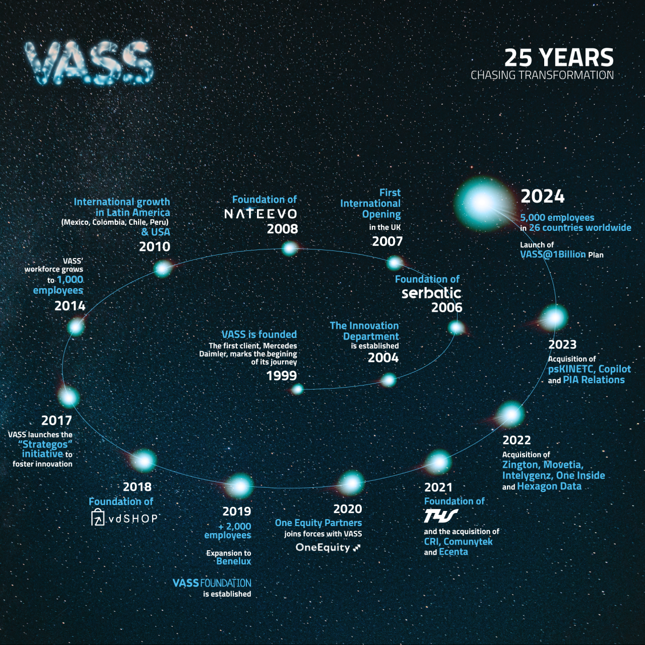 timeline VASS 25 anniversary