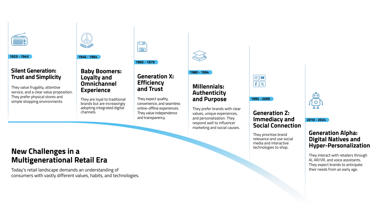 New Challenges in a Multi-Generational Retail Era