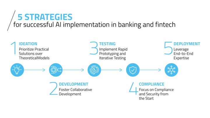 5-Strategies-ROI-AI-Banking 