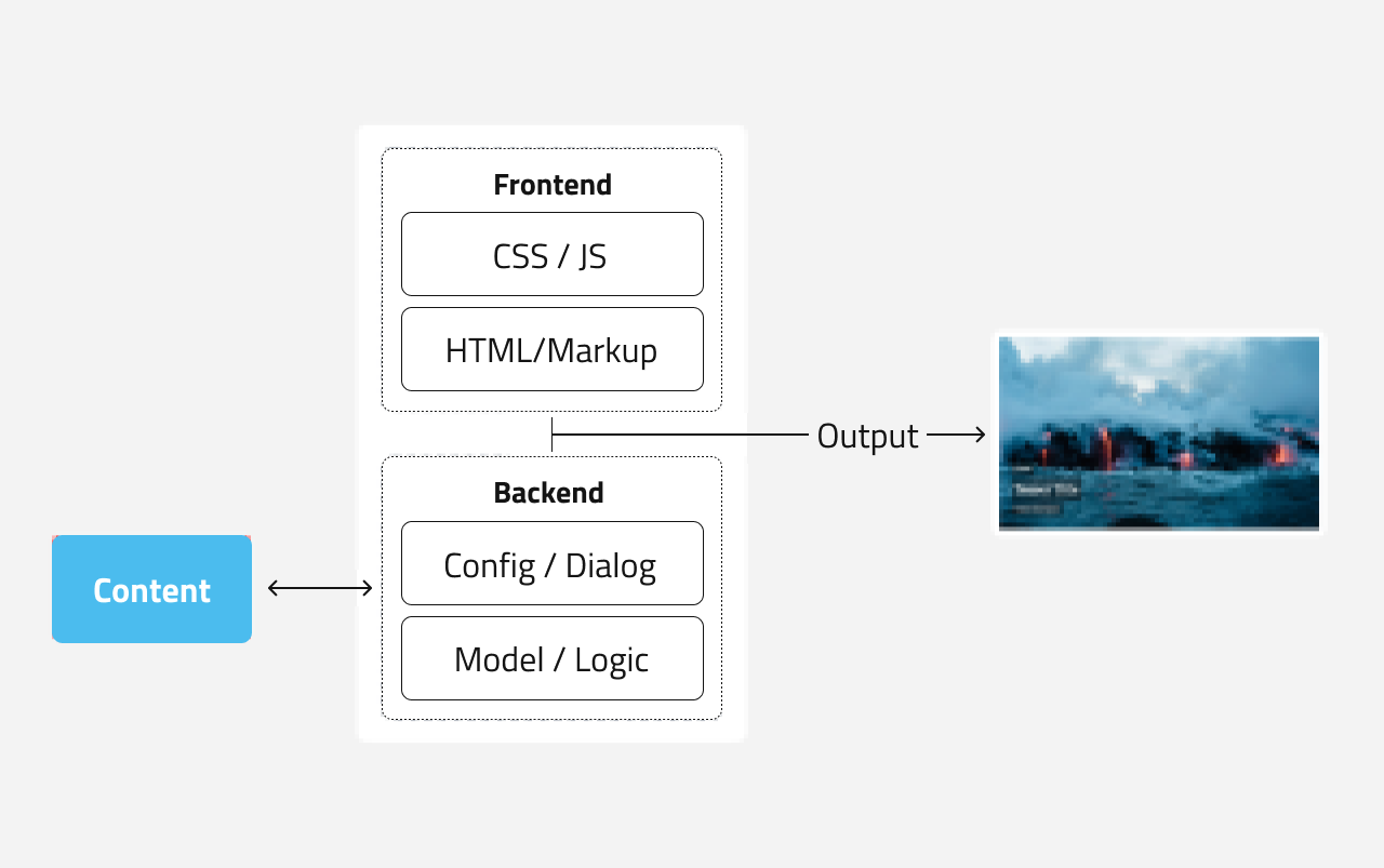 Content, front and backend, output