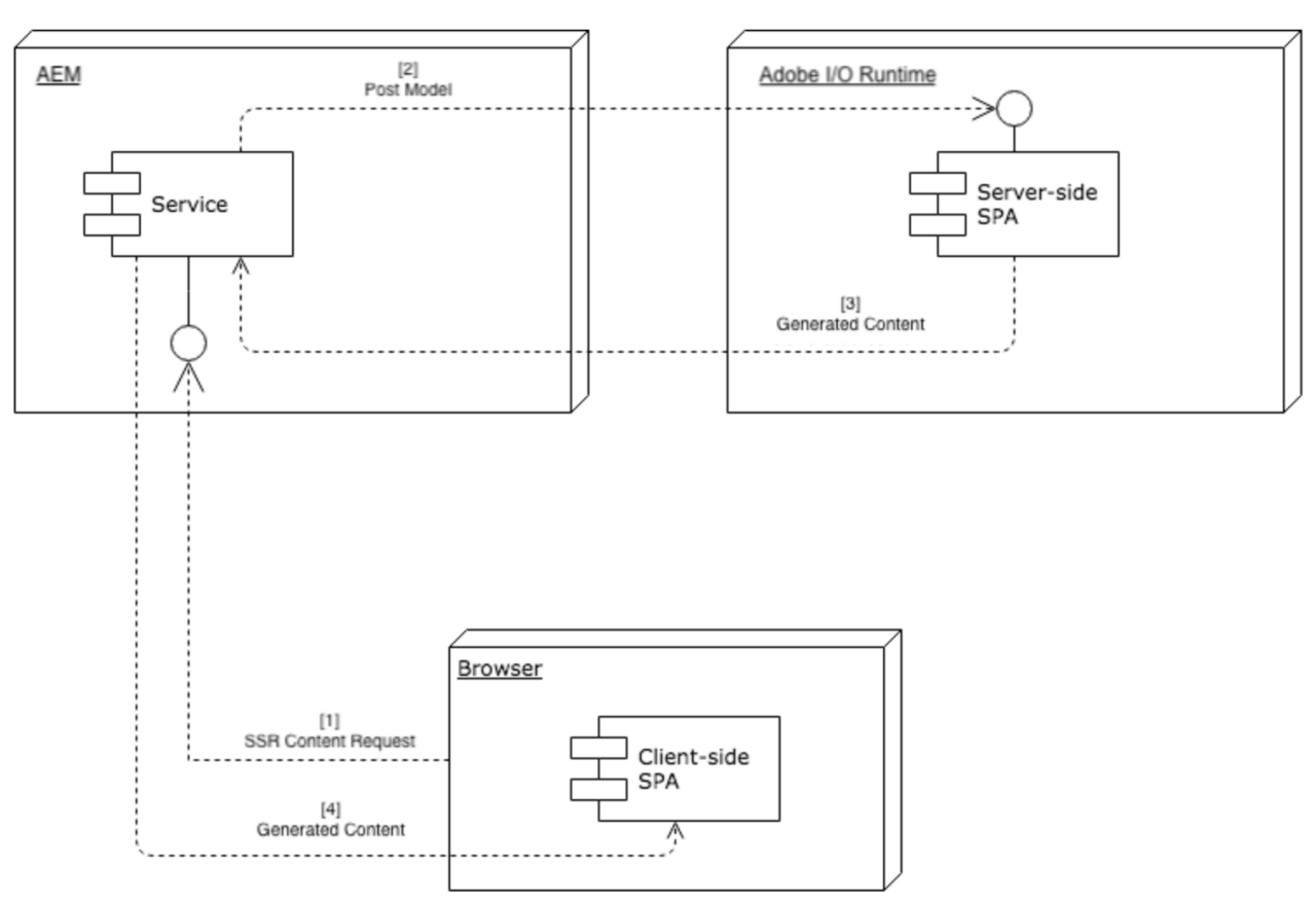 Server Side Rendering