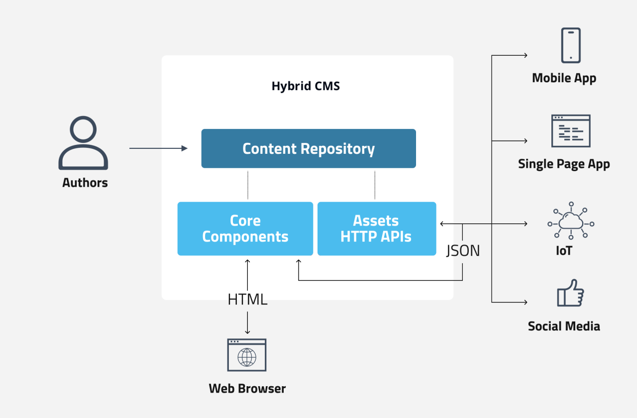 Hybrid CMS