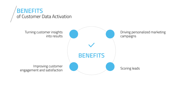How your company could benefits from Data Activation?