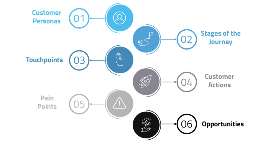 Figure 1 - Key Components of Customer Journey's Map