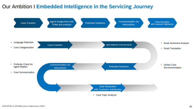 Embed Intelligence in the Serving Journey
