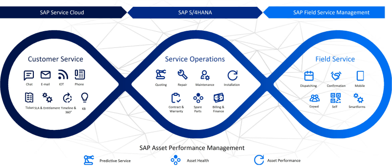 E2E Customer Service to Field Service