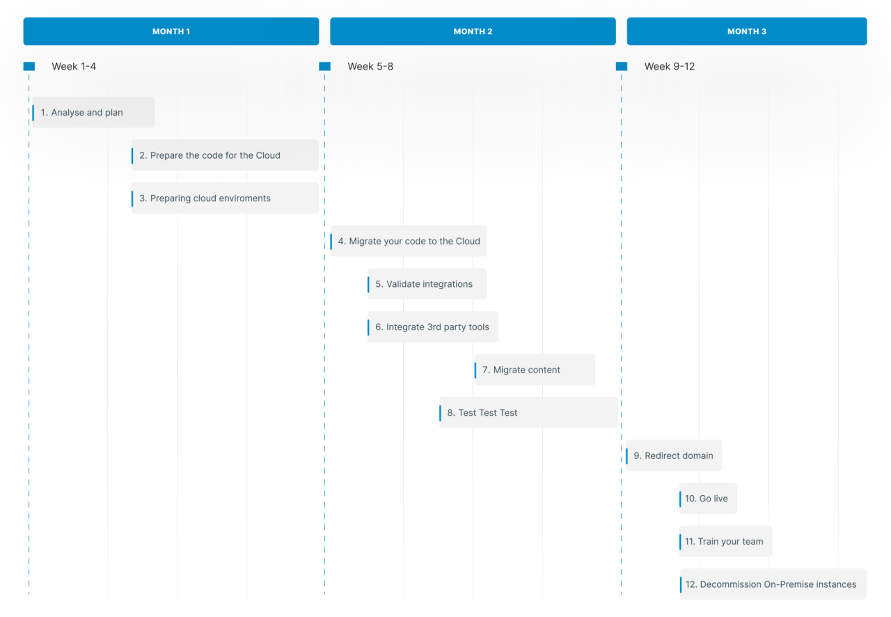 AEM Cloud Services timeline