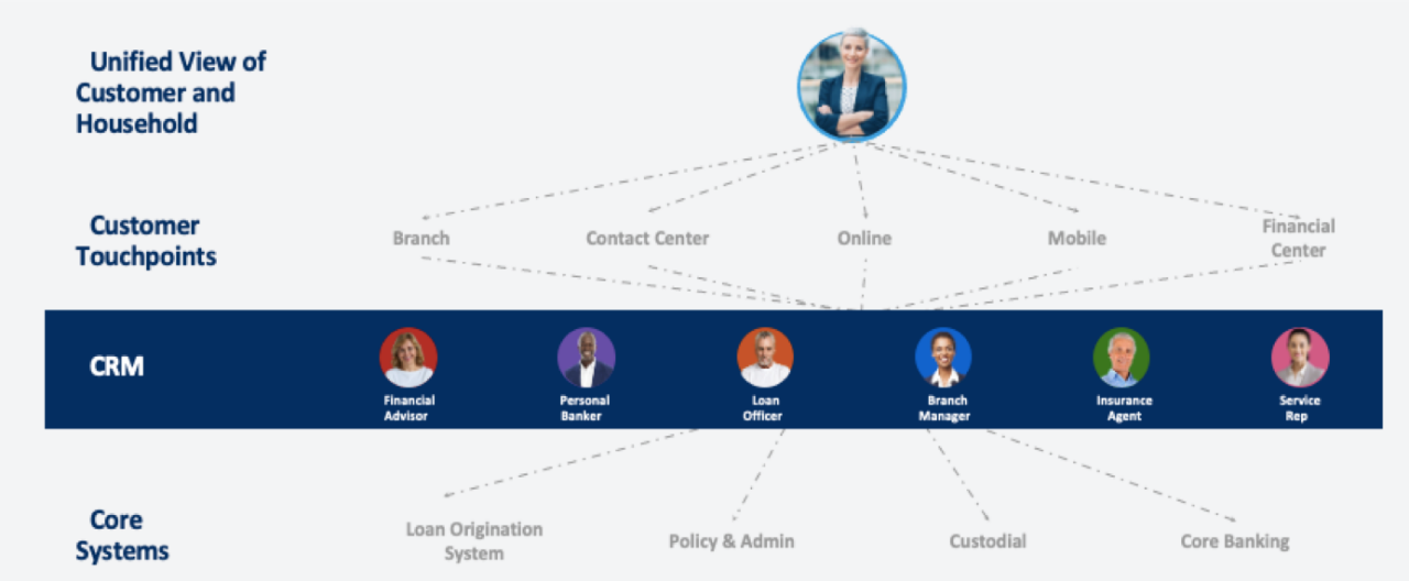 SalesforceFinancialSercices