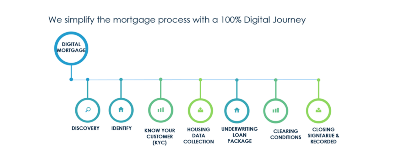 Mortgage