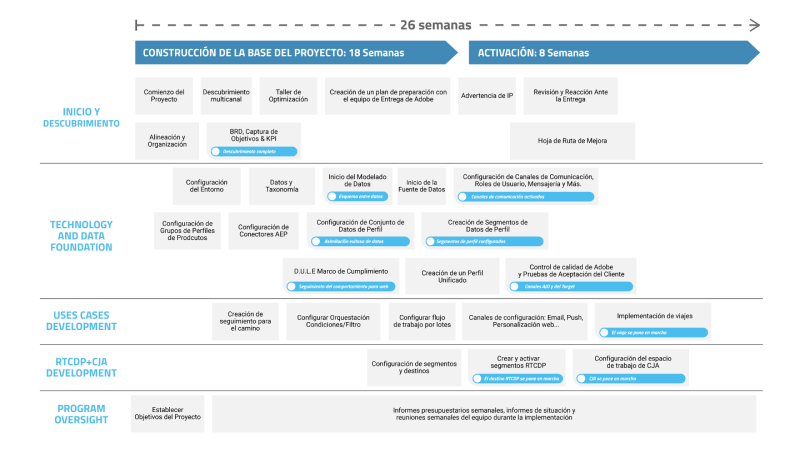 justo antes de Experiencia y recursos necesarios