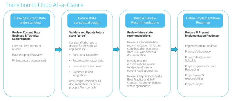 Figure 1: Transition to Cloud At-a-Glance