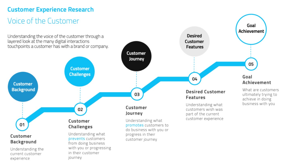 Figure 2 - Customer Experience Research