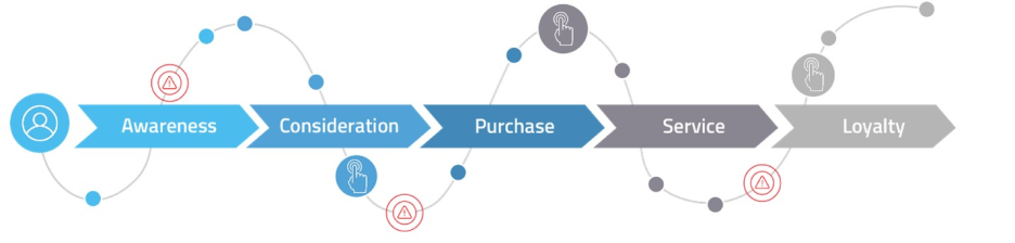 Figure 3 - Experience Mapping