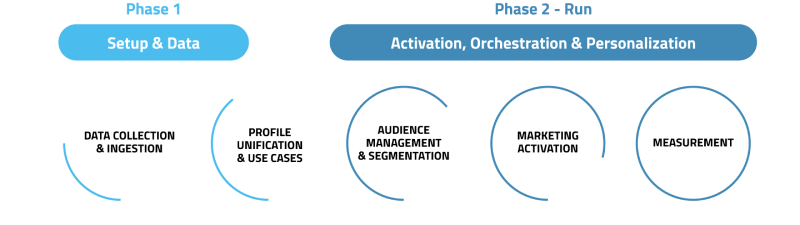 Step 4 - Planning Your CDP Project