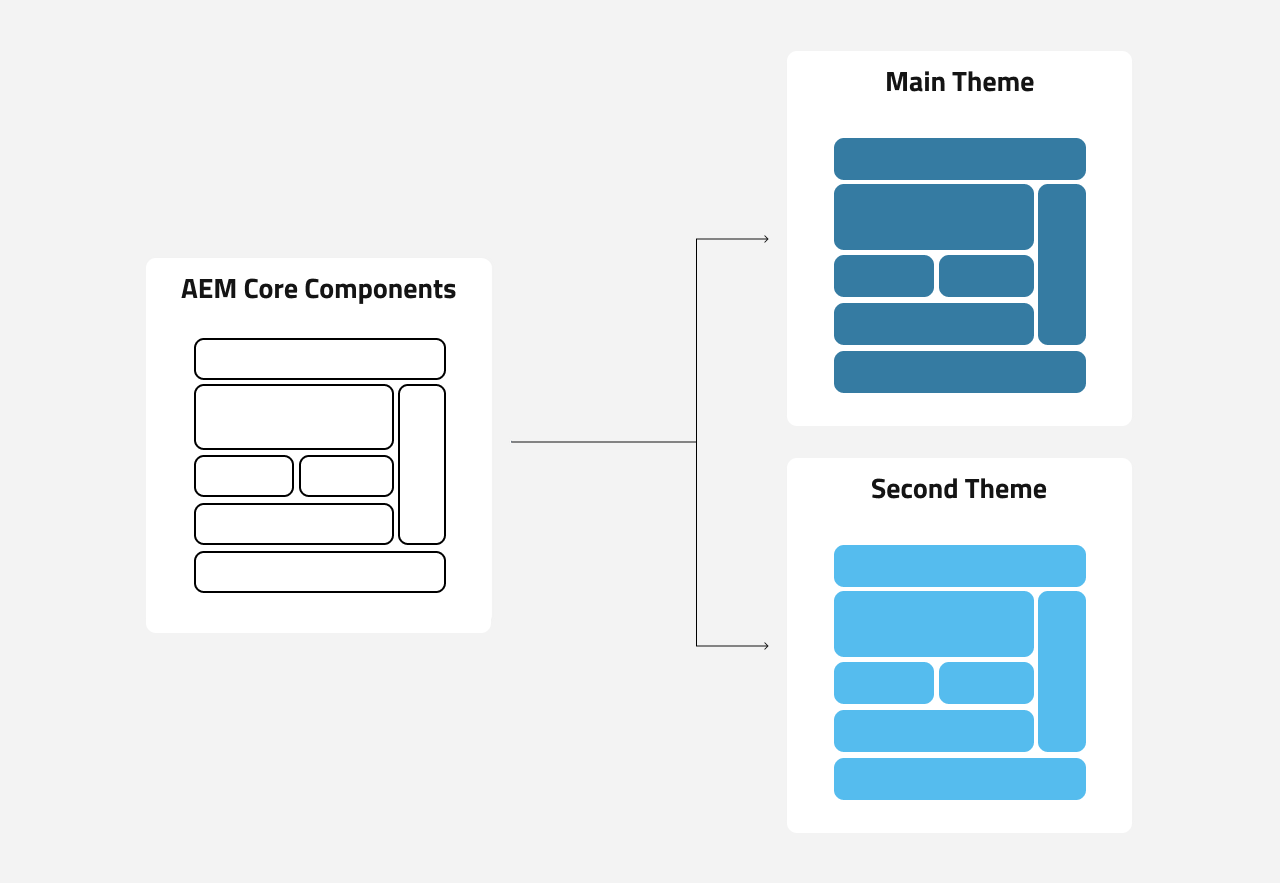 AEM Core Components