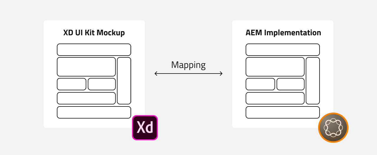AEM Core Components kit for XD Mapping