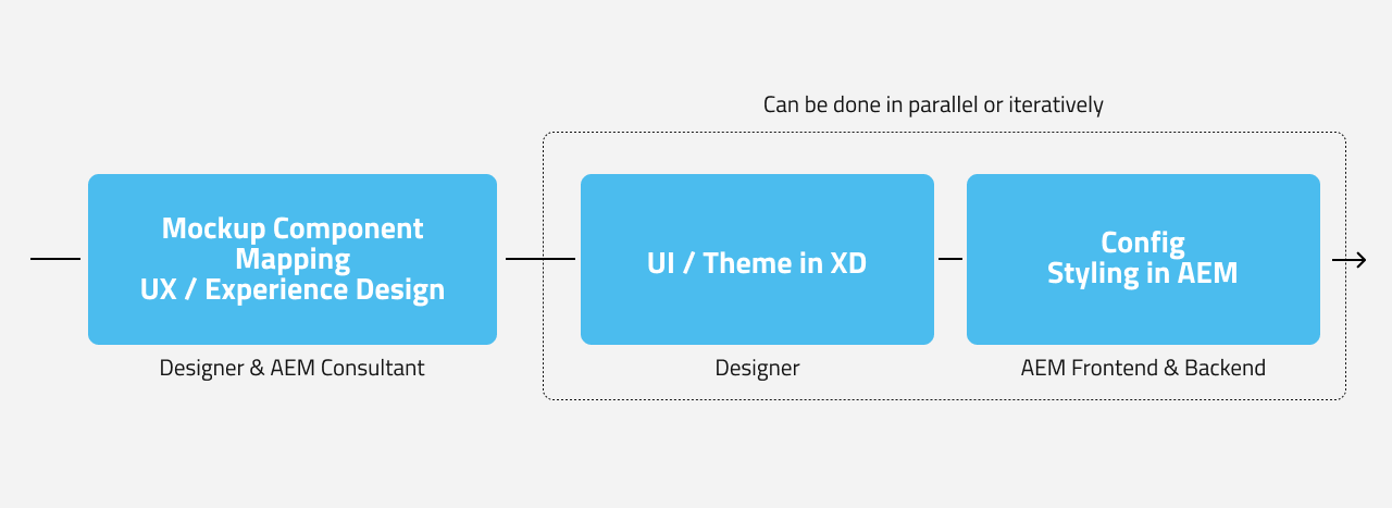 mixed team made of designers and AEM experts