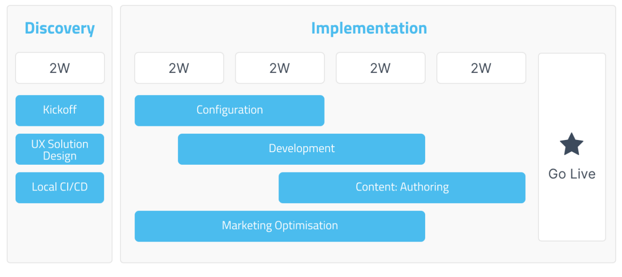 AEM Implementation Schedule