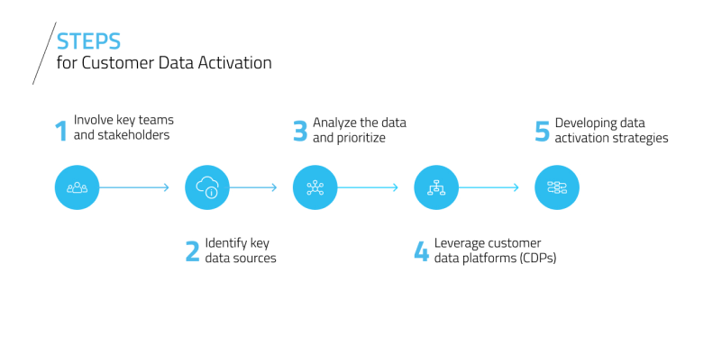 How to implement data activation at your company?
