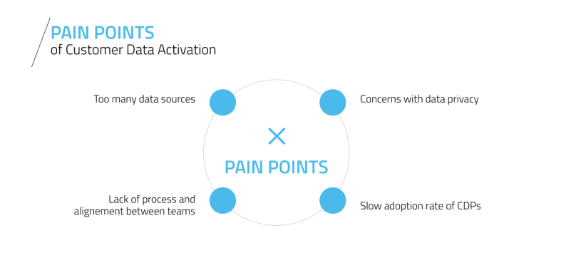 Why you struggle to activate your customer data?