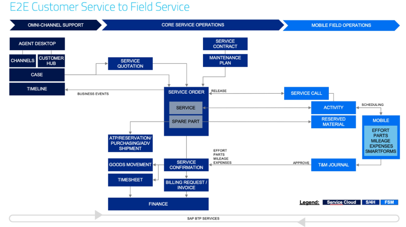 E2E Customer Service to Field Service