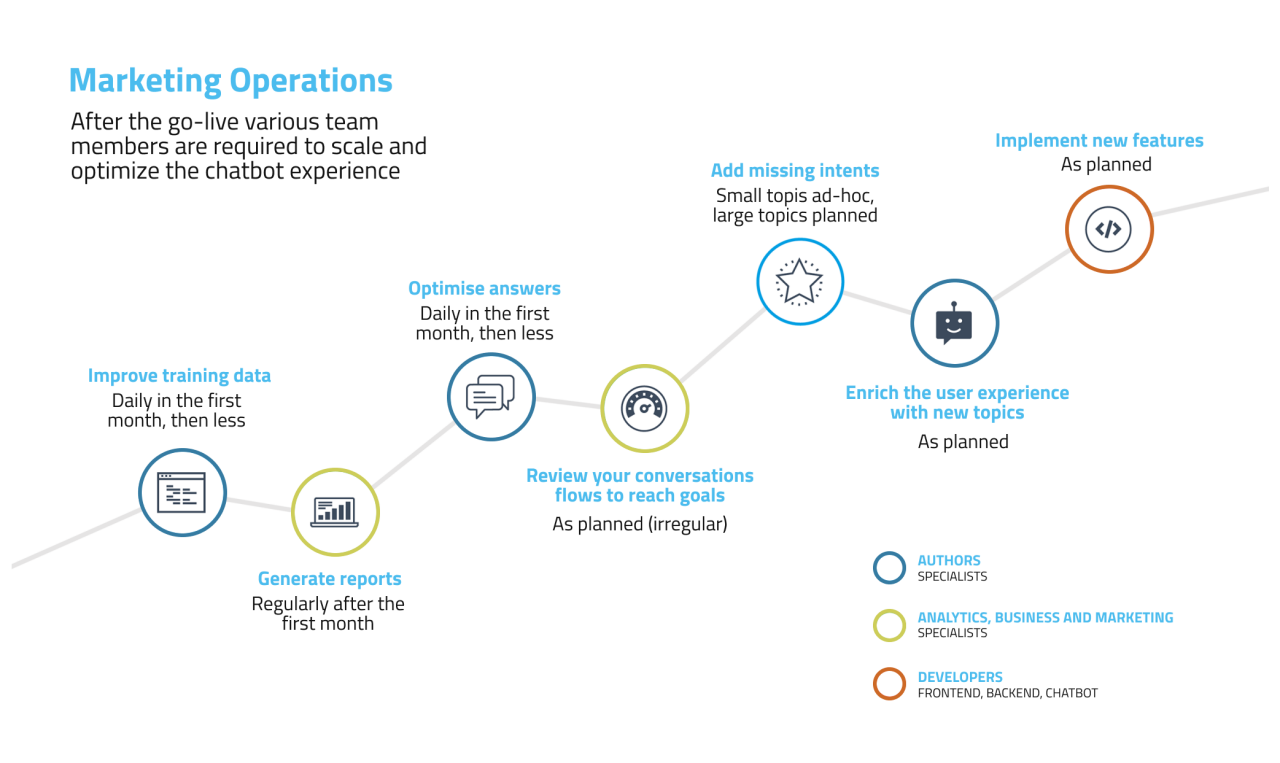 Chatbot Project Journeymap