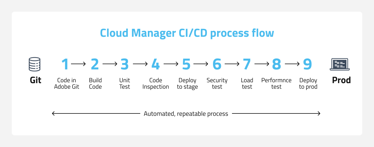 Cloud Manager CI/CD process flow