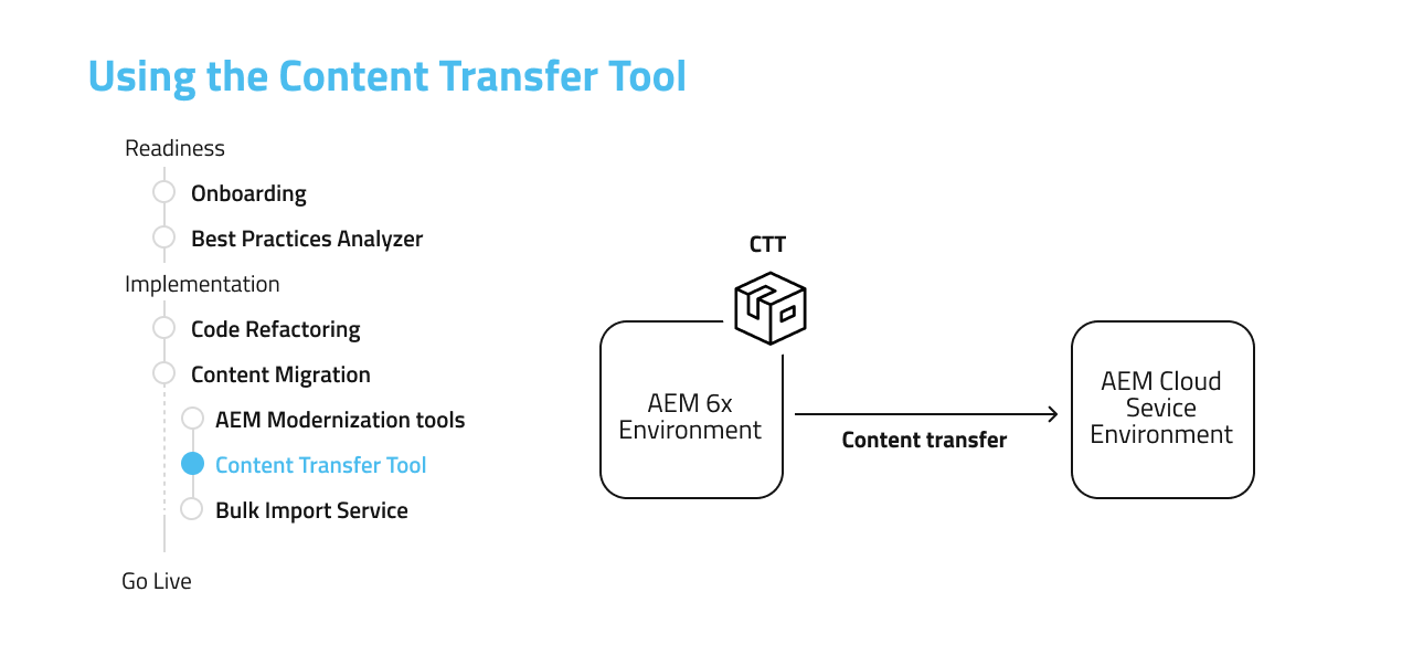 Using the Content Transfer Tool