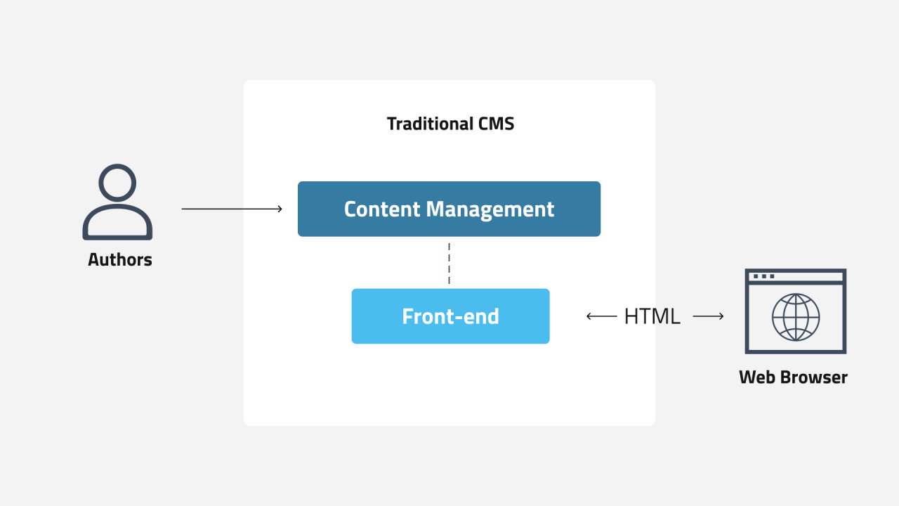 Traditional CMS