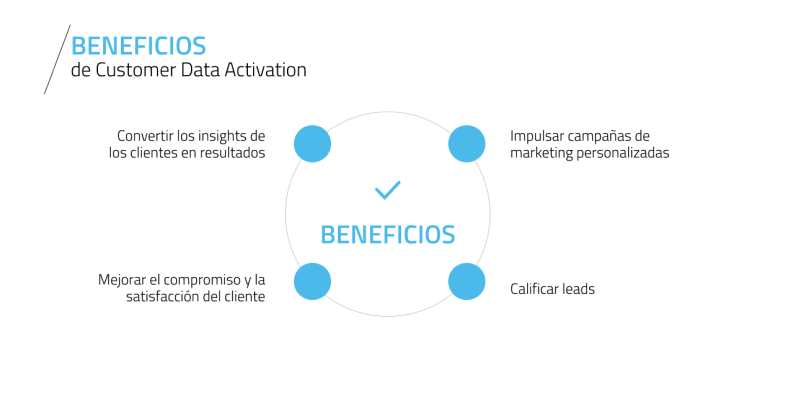 ¿Cómo puede beneficiar a tu empresa la activación de datos?